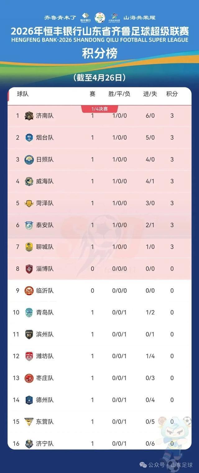世俱杯竞猜APP-烟台暂列积分榜第二！本周迎战济宁，赛前前瞻！